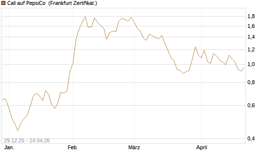 Call auf PepsiCo [BNP Paribas Emissions- und Handelsges.] Chart