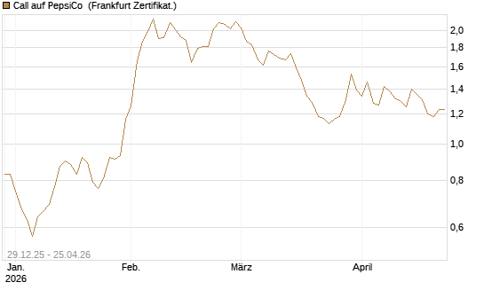 Call auf PepsiCo [BNP Paribas Emissions- und Handelsges.] Chart