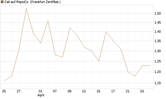 Call auf PepsiCo [BNP Paribas Emissions- und Handelsges.] Chart