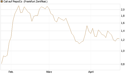 Call auf PepsiCo [BNP Paribas Emissions- und Handelsges.] Chart