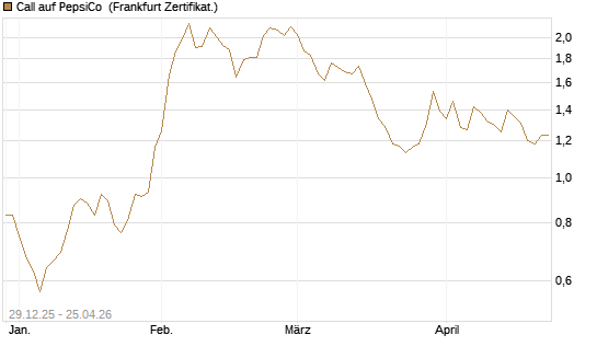 Call auf PepsiCo [BNP Paribas Emissions- und Handelsges.] Chart