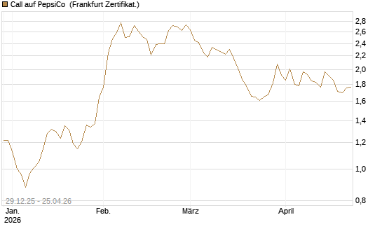 Call auf PepsiCo [BNP Paribas Emissions- und Handelsges.] Chart