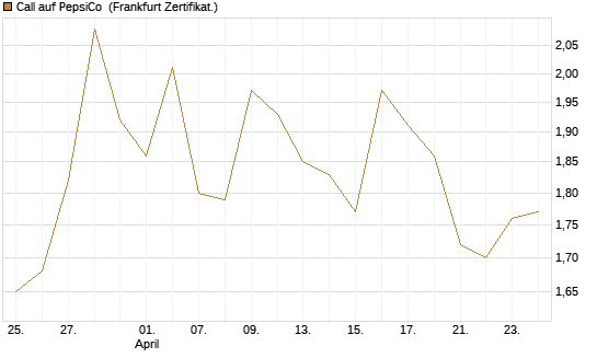 Call auf PepsiCo [BNP Paribas Emissions- und Handelsges.] Chart