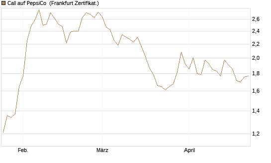 Call auf PepsiCo [BNP Paribas Emissions- und Handelsges.] Chart