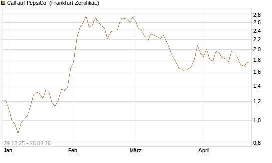 Call auf PepsiCo [BNP Paribas Emissions- und Handelsges.] Chart