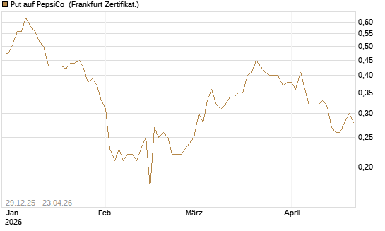 Put auf PepsiCo [BNP Paribas Emissions- und Handelsges.] Chart