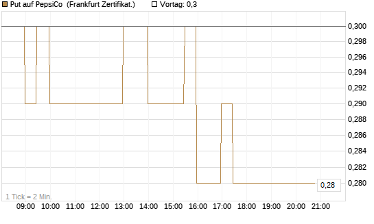 Put auf PepsiCo [BNP Paribas Emissions- und Handelsges.] Chart