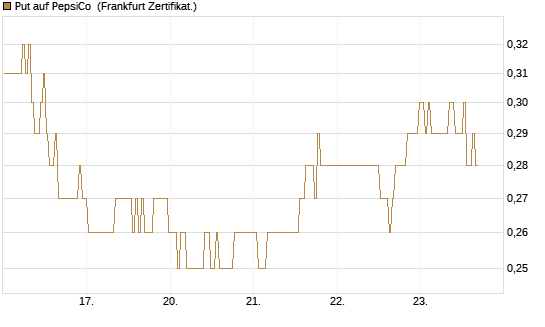Put auf PepsiCo [BNP Paribas Emissions- und Handelsges.] Chart