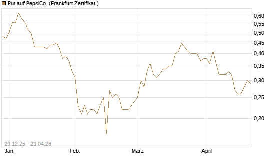 Put auf PepsiCo [BNP Paribas Emissions- und Handelsges.] Chart