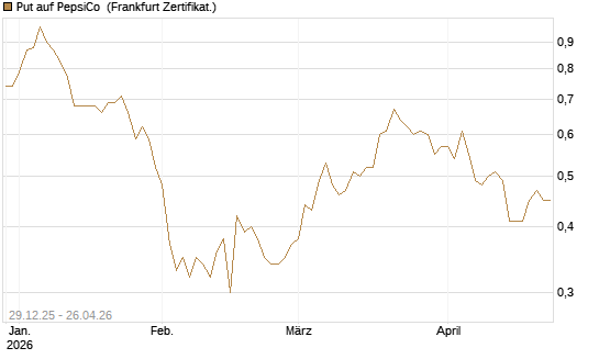 Put auf PepsiCo [BNP Paribas Emissions- und Handelsges.] Chart