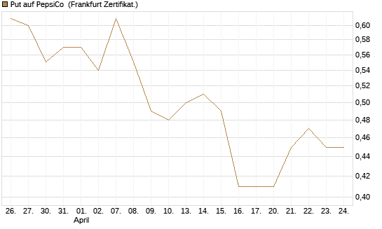 Put auf PepsiCo [BNP Paribas Emissions- und Handelsges.] Chart