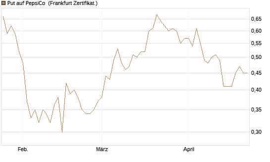 Put auf PepsiCo [BNP Paribas Emissions- und Handelsges.] Chart