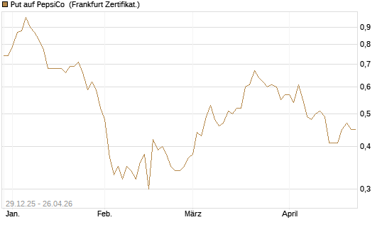 Put auf PepsiCo [BNP Paribas Emissions- und Handelsges.] Chart