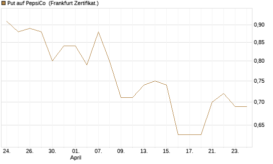 Put auf PepsiCo [BNP Paribas Emissions- und Handelsges.] Chart