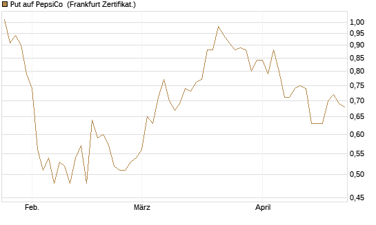 Put auf PepsiCo [BNP Paribas Emissions- und Handelsges.] Chart