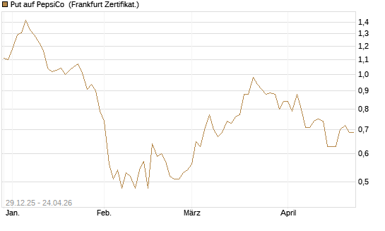 Put auf PepsiCo [BNP Paribas Emissions- und Handelsges.] Chart