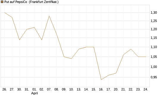 Put auf PepsiCo [BNP Paribas Emissions- und Handelsges.] Chart