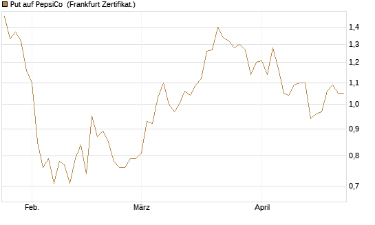 Put auf PepsiCo [BNP Paribas Emissions- und Handelsges.] Chart