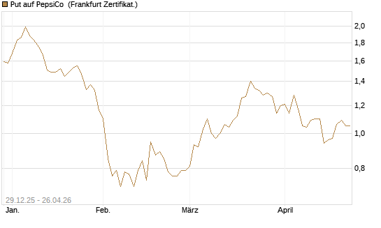 Put auf PepsiCo [BNP Paribas Emissions- und Handelsges.] Chart