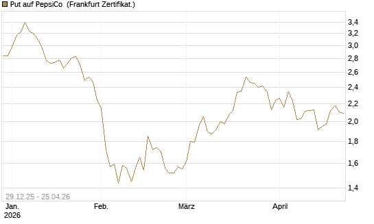 Put auf PepsiCo [BNP Paribas Emissions- und Handelsges.] Chart