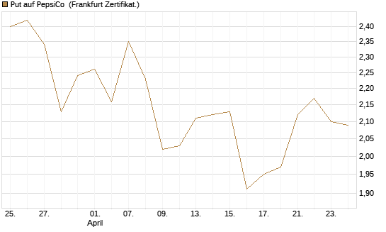 Put auf PepsiCo [BNP Paribas Emissions- und Handelsges.] Chart