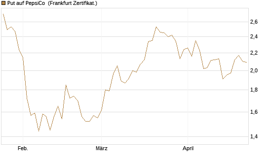 Put auf PepsiCo [BNP Paribas Emissions- und Handelsges.] Chart