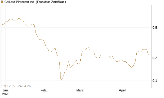 Call auf Pinterest Inc [BNP Paribas Emissions- und Handelsges.] Chart