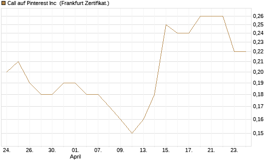 Call auf Pinterest Inc [BNP Paribas Emissions- und Handelsges.] Chart