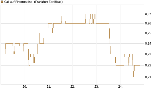 Call auf Pinterest Inc [BNP Paribas Emissions- und Handelsges.] Chart