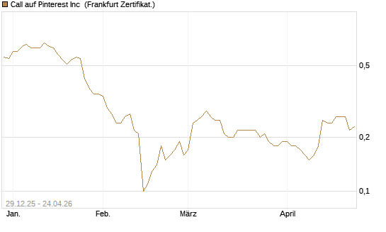Call auf Pinterest Inc [BNP Paribas Emissions- und Handelsges.] Chart