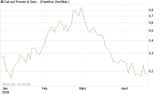 Call auf Procter & Gamble [BNP Paribas Emissions- und Handelsges.] Chart
