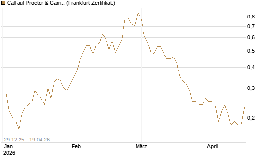 Call auf Procter & Gamble [BNP Paribas Emissions- und Handelsges.] Chart