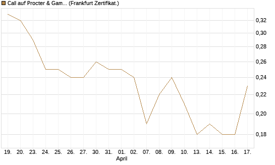 Call auf Procter & Gamble [BNP Paribas Emissions- und Handelsges.] Chart