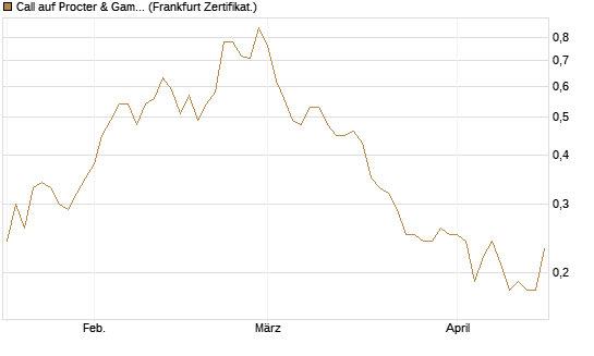 Call auf Procter & Gamble [BNP Paribas Emissions- und Handelsges.] Chart