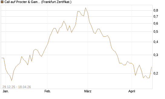 Call auf Procter & Gamble [BNP Paribas Emissions- und Handelsges.] Chart