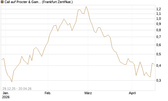 Call auf Procter & Gamble [BNP Paribas Emissions- und Handelsges.] Chart