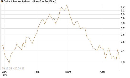 Call auf Procter & Gamble [BNP Paribas Emissions- und Handelsges.] Chart