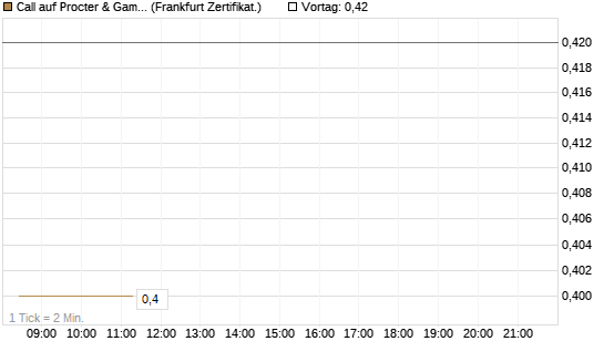 Call auf Procter & Gamble [BNP Paribas Emissions- und Handelsges.] Chart