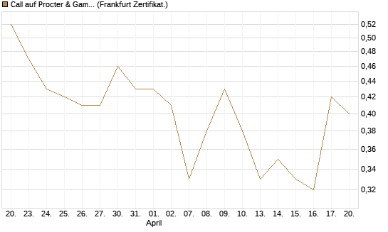 Call auf Procter & Gamble [BNP Paribas Emissions- und Handelsges.] Chart