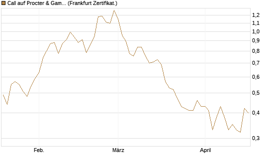 Call auf Procter & Gamble [BNP Paribas Emissions- und Handelsges.] Chart