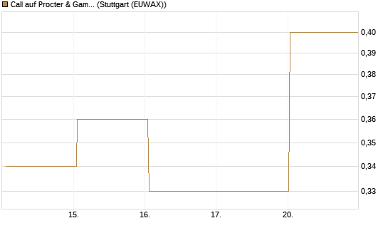 Call auf Procter & Gamble [BNP Paribas Emissions- und Handelsges.] Chart
