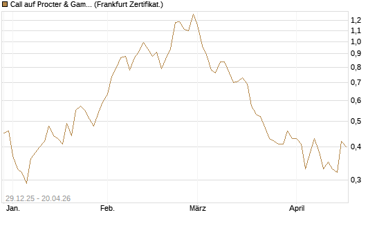 Call auf Procter & Gamble [BNP Paribas Emissions- und Handelsges.] Chart