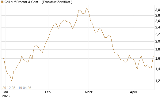 Call auf Procter & Gamble [BNP Paribas Emissions- und Handelsges.] Chart