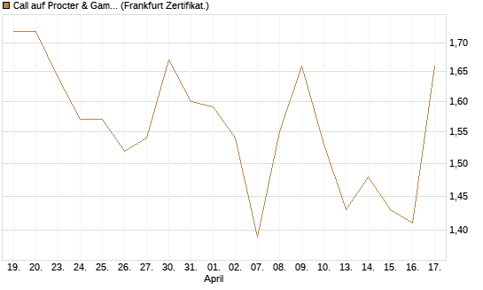 Call auf Procter & Gamble [BNP Paribas Emissions- und Handelsges.] Chart