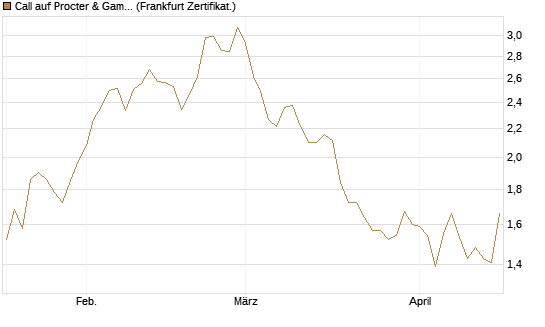 Call auf Procter & Gamble [BNP Paribas Emissions- und Handelsges.] Chart