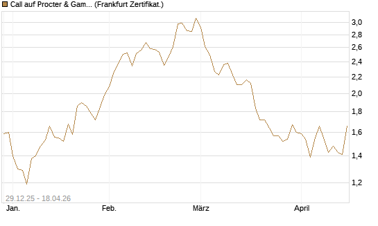 Call auf Procter & Gamble [BNP Paribas Emissions- und Handelsges.] Chart