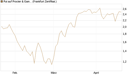 Put auf Procter & Gamble [BNP Paribas Emissions- und Handelsges.] Chart