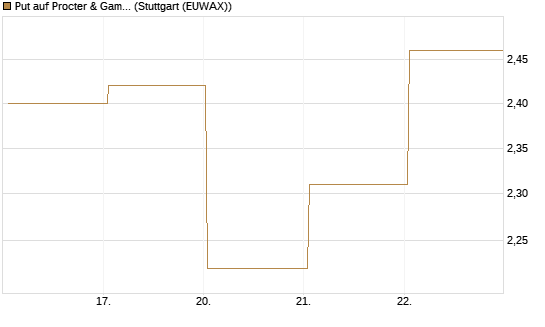 Put auf Procter & Gamble [BNP Paribas Emissions- und Handelsges.] Chart