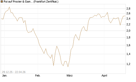 Put auf Procter & Gamble [BNP Paribas Emissions- und Handelsges.] Chart
