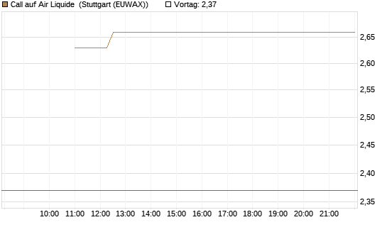 Call auf Air Liquide [BNP Paribas Emissions- und Handelsges.] Chart